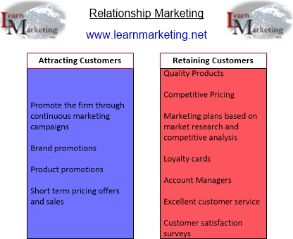 Relationship Marketing Diagram showing how to attract and retain customers